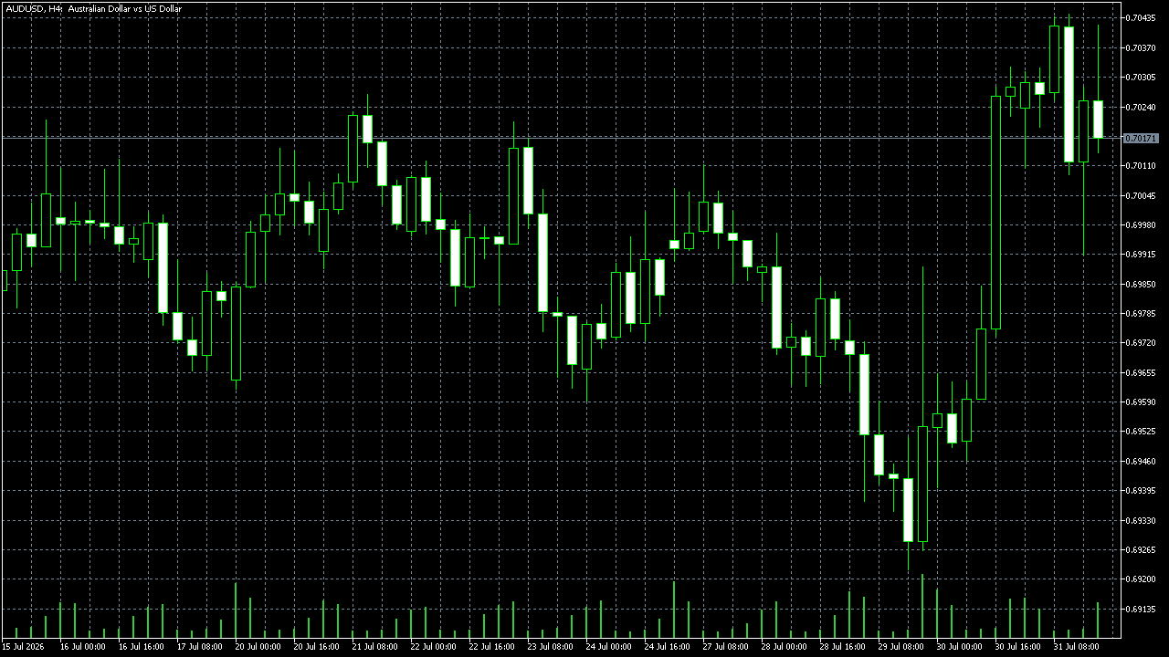 FxPro MetaTrader 5 Raw+ — AUD/USD H4、2026-08-02取得